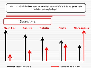 Art. 1º - Não há crime sem lei anterior que o defina. Não há pena sem
                           prévia cominação legal.



            Garantismo

Sem Lei        Escrita         Estrita           Certa          Necessária




          Poder Punitivo                           Garantia ao cidadão
 