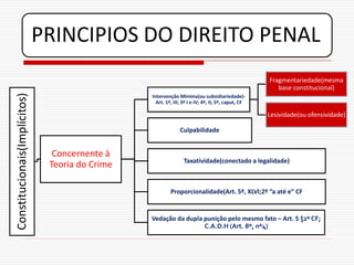 PRINCIPIOS DO DIREITO PENAL
                                                                                                    Fragmentariedade(mesma
                                                                                                       base constitucional)
Constitucionais(Implícitos)




                                                 Intervenção Mínima(ou subsidiariedade)-
                                                   Art. 1º, III; 3º I e IV; 4º, II; 5º, caput, CF

                                                                                                    Lesividade(ou ofensividade)

                                                               Culpabilidade


                                Concernente à
                                                                 Taxatividade(conectado a legalidade)
                               Teoria do Crime

                                                          Proporcionalidade(Art. 5º, XLVI;2º ”a até e” CF


                                                 Vedação da dupla punição pelo mesmo fato – Art. 5 §2º CF;
                                                                  C.A.D.H (Art. 8º, nº4)
 