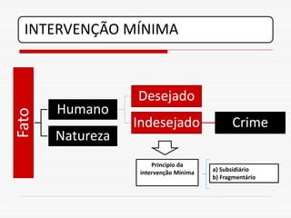 INTERVENÇÃO MÍNIMA



                  Desejado
       Humano
Fato




                  Indesejado                  Crime
       Natureza
                       Principio da
                   intervenção Mínima   a) Subsidiário
                                        b) Fragmentário
 
