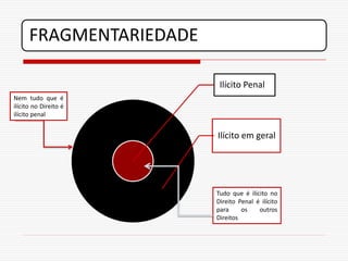 FRAGMENTARIEDADE

                          Ilícito Penal
Nem tudo que é
ilícito no Direito é
ilícito penal


                         Ilícito em geral




                         Tudo que é ilícito no
                         Direito Penal é ilícito
                         para     os    outros
                         Direitos
 
