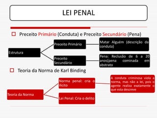 LEI PENAL

   Preceito Primário (Conduta) e Preceito Secundário (Pena)
                                                   Matar Alguém (descrição da
                     Preceito Primário
                                                   conduta)
Estrutura
                                                   Pena: Reclusão de 6 a 20
                     Preceito
                                                   anos(pena   cominada  em
                     Secundário
                                                   abstrato
  Teoria da Norma de Karl Binding
                                                        A conduta criminosa viola a
                        Norma penal: cria o             norma, mas não a lei, pois o
                        ilicito                         agente realiza exatamente o
                                                        que esta descreve
Teoria da Norma
                        Lei Penal: Cria o delito
 