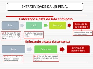 EXTRATIVIDADE DA LEI PENAL


                           Enfocando a data do fato criminoso
                                                                                       Extinção da
         Fato                              Lei 2                         Sentença
                                                                                       punibilidade

Lei 1: Se esta for mais          Se esta for mais favorável,                          Cumprimento da pena ou
favorável, aplica-se a regra     aplica-se a retroatividade                           outra causa qualquer.
geral do (tempus        regit    benéfica
actum)

                                  Enfocando a data da sentença
                                                                                    Extinção da
              Fato                                       Sentença
                                                                                    punibilidade

   Lei 1: Se esta for mais                     Lei 2: Se esta for mais favorável,
   favorável,     aplica-se a                  aplica-se a regra geral do (tempus
   ultratividade benéfica                      regit actum)
 