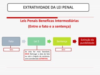 EXTRATIVIDADE DA LEI PENAL


        Leis Penais Beneficas Intermediárias
             (Entre o fato e a sentença)


                                                     Extinção da
Fato                Lei 2                 Sentença
                                                     punibilidade

LEI 1                                        LEI 3
          Se esta for mais favorável,
          DEVE Retroagir a data do fato
          ou sob o ângulo da sentença,
          será considerada ULTRATIVA.
 