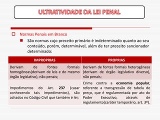  Normas Penais em Branco
    São normas cujo preceito primário é indeterminado quanto ao seu
      conteúdo, porém, determinável, além de ter preceito sancionador
      determinado:
              IMPROPRIAS                                  PROPRIAS
Derivam         de      fontes  formais Derivam de fontes formais heterogêneas
homogêneas(derivam de leis e do mesmo (derivam de órgão legislativo diverso),
órgão legislativo), não penais;         não penais;
                                          Crime contra a economia popular,
Impedimentos do Art. 237 (casar referente a transgressão de tabela de
conhecendo tais impedimentos), são preço, que é regulamentada por ato do
achados no Código Civil que também é lei; Poder    Executivo,     através       de
                                          regulamento(caráter temporário, art. 3º).
 