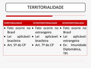 TERRITORIALIDADE


TERRITORIALIDADE     EXTRATERRITORIALIDADE   INTRATERRITORALIDAE

 Fato ocorre no  Fato ocorre no  Fato ocorre no
  Brasil              estrangeiro         Brasil
 Lei    aplicável:  Lei    aplicável:  Lei    aplicável:
  brasileira          brasileira          estrangeira
 Art. 5º do CP      Art. 7º do CP      Ex: Imunidade
                                          Diplomática,
                                          TPI
 