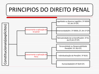 PRINCIPIOS DO DIREITO PENAL
                                                                Legalidade ou Reserva Legal(Art. 5º XXXIX,
                                                                              CF; Art 1º CP)
Constitucionais(explícitos)




                                   Concernente a aplicação da
                                                                Anterioridade(Art. 5º XXXIX, CF; Art 1º CP)
                                           lei penal


                                                                Retroatividade da Lei benéfica(Art. 5º XL
                                                                            da CF;Art 2º CP)


                                                                   Personalidade ou Responsabilidade
                                                                         Penal(Art. 5º, XLV CF)


                                   Concernente a aplicação da
                                                                  Individualização da Pena(Art. 5º XLVI)
                                             Pena


                                                                      Humanidade(Art.5º XLVII CF)
 