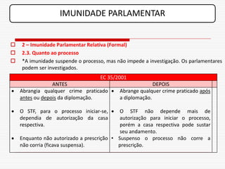 IMUNIDADE PARLAMENTAR


   2 – Imunidade Parlamentar Relativa (Formal)
   2.3. Quanto ao processo
   *A imunidade suspende o processo, mas não impede a investigação. Os parlamentares
    podem ser investigados.
                                    EC 35/2001
                 ANTES                                   DEPOIS
   Abrangia qualquer crime praticado     Abrange qualquer crime praticado após
    antes ou depois da diplomação.         a diplomação.

   O STF, para o processo iniciar-se,     O STF não depende mais de
    dependia de autorização da casa         autorização para iniciar o processo,
    respectiva.                             porém a casa respectiva pode sustar
                                            seu andamento.
   Enquanto não autorizado a prescrição • Suspenso o processo não corre a
    não corria (ficava suspensa).          prescrição.
 