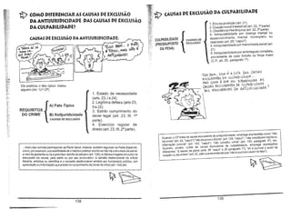 ~

(OMO DIFERENCIAR AS CAUSAS DE ~X(WSÃO
DAANTUURIDICIDADE DAS CAUSAS DE EXCLUSÃO
DA Cl,H.PABIUDADE?
CAUSAS DE EXCLUSÃO DAAN'fIJUIUDiCIDADE:

A TÁ6 uA SÓ

••

o "'FATo

-ruDO 6E"""
_
'
ti Típic.o ,MAS NAO E

T, -

DÁ

PARA 01'<··
OJE POSSo

CAUSAS DE EXCWSÃO pÁCUI.PABILIDADE

CULPABILIDADE
(PRESSUPOSTO
DA PENA)

CAUSAS DE
EXCLUSÃO

27)
6. Inimputabilidade por embriaguez completa,
proveniente de caso fortuito ou força maior
(C.P.. art. 28, parágrafo 1°).

MlííjUFlíDic.o'.

'F~<.éI' ~

1. Errode proibição (art. 21)
2. Coação moral irresistivel (art. 22, l ' parte)
3. Obediência Hierárquica (art. 22, 2' parte)
4. Inimputabilidade por doença mental ou
desenvolvimento mental incompleto ou
retardado (art. 26," caput").
5. inimputabilidade por menoridade penai (art.

1lJ1JO BEM ... EssA ~ A lisTA ]>As CAUSAS

~

Ele praticou o fato típico: matou
alguém (Art. 121 CP)

1. Estado de necessidade
(arts.23,le24)
2. Legítima defesa (arts 23,

A) Fato Típico
REQUISITOS
DO CRIME

e:x.dLJDeNTCS 'DA OJLPABi liDA]) E ...
NAS COMO fi Qu6 vou 1>ifaENciA~ AS
CAUSAS e:x.CIU1ENTCS M CU LPABi (,(DI>,DIÕ
)AS =lv1EN{C$ DA A0IUP,c.(!>·, DlDE ?

11 e 25)

B) Antijuridicidade
CAUSAS DE EXCLUSÃO

3. Estrito cumprimento do
dever legal (art. 23, 111, ia
parte).
4. Exercício regular de
direito (art. 23, 111, 2a parte).

...Além das normas permissivas da Parte Geral, todavia, existem algumas na Parte Especial,
como, por exemplo, a possibilidade de o médico praticar aborto se não há outro meio de salvar
a vida da gestante ou se a gravidez resulta de estupro (art. 128); a ofensa irrogada emjuízo na

Quando o CP trata de causa excludente da antijuridicidade, emprega expressões comO "não
há crime" (art. 23, "capur) "nâo se pune o aborto' (art. 128, "capuf') "não constituem injúria ou
3
difamação punível" (art. 142, "caput"), "não consfltui crime" (art. 150, parágrafo 3 ), etc.
Quando, porém, cuida de causa excludente da culpabilidade, emprega expressões
diferentes: "é isento de pena (arts. 26 "caput" e 28 parágrafo 1°), "só é punível o autor da
coação ou da ordem" (art. 22, pelo que-se entende que "não é punível o autor do fato").

discussão da causa, pela parte ou por seu procurador; a opinião desfavorâvel da critica

~~

literária, artística ou científica e o conceito desfavorável emitido por funcionário público, em
apreciação ou informação que preste no cumprimento de dever de ofício (art. 142) etc.

t?~
138

139

 