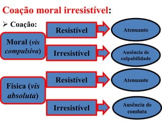 Coação moral irresistível:
 Coação:
Moral (vis
compulsiva)
Física (vis
absoluta)
Resistível
Irresistível
Resistível
Irresistível
Atenuante
Ausência de
culpabilidade
Atenuante
Ausência de
conduta
 