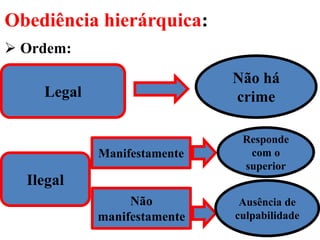 Obediência hierárquica:
 Ordem:
Legal
Ilegal
Manifestamente
Não
manifestamente
Não há
crime
Responde
com o
superior
Ausência de
culpabilidade
 