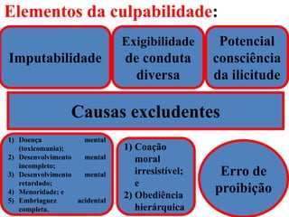 Elementos da culpabilidade:
Imputabilidade
Exigibilidade
de conduta
diversa
Potencial
consciência
da ilicitude
Causas excludentes
Erro de
proibição
1) Coação
moral
irresistível;
e
2) Obediência
hierárquica
1) Doença mental
(toxicomania);
2) Desenvolvimento mental
incompleto;
3) Desenvolvimento mental
retardado;
4) Menoridade; e
5) Embriaguez acidental
completa.
 