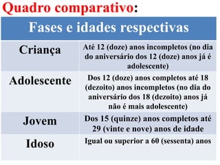 Quadro comparativo:
Fases e idades respectivas
Criança Até 12 (doze) anos incompletos (no dia
do aniversário dos 12 (doze) anos já é
adolescente)
Adolescente Dos 12 (doze) anos completos até 18
(dezoito) anos incompletos (no dia do
aniversário dos 18 (dezoito) anos já
não é mais adolescente)
Jovem Dos 15 (quinze) anos completos até
29 (vinte e nove) anos de idade
Idoso Igual ou superior a 60 (sessenta) anos
 