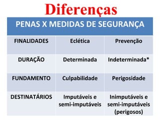Diferenças
 PENAS X MEDIDAS DE SEGURANÇA
 FINALIDADES       Eclética        Prevenção

  DURAÇÃO        Determinada     Indeterminada*

FUNDAMENTO       Culpabilidade    Perigosidade


DESTINATÁRIOS     Imputáveis e   Inimputáveis e
                semi-imputáveis semi-imputáveis
                                   (perigosos)
 