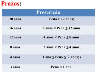 Prazos:
Prescrição
20 anos Pena > 12 anos;
16 anos 8 anos < Pena ≤ 12 anos;
12 anos 4 anos < Pena ≤ 8 anos;
8 anos 2 anos < Pena ≤ 4 anos;
4 anos 1 ano ≤ Pena ≤ 2 anos; e
3 anos Pena < 1 ano.
 