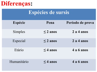 Diferenças:
Espécies de sursis
Espécie Pena Período de prova
Simples ≤ 2 anos 2 a 4 anos
Especial ≤ 2 anos 2 a 4 anos
Etário ≤ 4 anos 4 a 6 anos
Humanitário ≤ 4 anos 4 a 6 anos
 