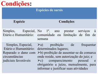 Condições:
Espécies de sursis
Espécie Condições
Simples, Especial,
Etário e Humanitário:
No 1º. ano prestar serviços à
comunidade ou limitação de fim de
semana
Simples, Especial,
Etário e Humanitário:
Reparado o dano com
circunstâncias
judiciais favoráveis
a) proibição de frequentar
determinados lugares;
b) proibição de ausentar-se da comarca
onde reside, sem autorização do juiz; e
c) comparecimento pessoal e
obrigatório a juízo, mensalmente, para
informar e justificar suas atividades
 