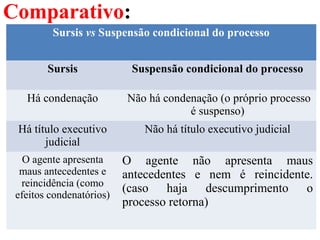 Comparativo:
Sursis vs Suspensão condicional do processo
Sursis Suspensão condicional do processo
Há condenação  Não há condenação (o próprio processo 
é suspenso)
Há título executivo 
judicial
Não há título executivo judicial
O agente apresenta 
maus antecedentes e 
reincidência (como 
efeitos condenatórios)
O  agente  não  apresenta  maus 
antecedentes  e  nem  é  reincidente. 
(caso  haja  descumprimento  o 
processo retorna)
 