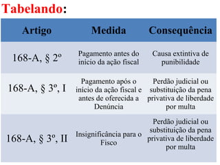 Tabelando:
Artigo Medida Consequência
168-A, § 2º Pagamento antes do
início da ação fiscal
Causa extintiva de
punibilidade
168-A, § 3º, I
Pagamento após o
início da ação fiscal e
antes de oferecida a
Denúncia
Perdão judicial ou
substituição da pena
privativa de liberdade
por multa
168-A, § 3º, II Insignificância para o
Fisco
Perdão judicial ou
substituição da pena
privativa de liberdade
por multa
 