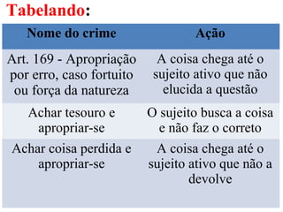 Tabelando:
Nome do crime Ação
Art. 169 - Apropriação
por erro, caso fortuito
ou força da natureza
A coisa chega até o
sujeito ativo que não
elucida a questão
Achar tesouro e
apropriar-se
O sujeito busca a coisa
e não faz o correto
Achar coisa perdida e
apropriar-se
A coisa chega até o
sujeito ativo que não a
devolve
 