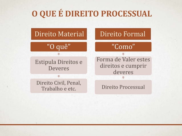 Direito processual.pptx Fases Processuais | PPTX