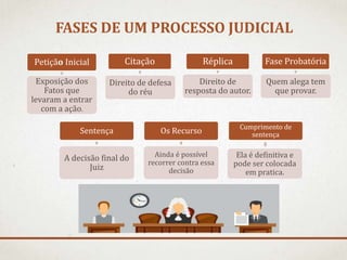 FASES DE UM PROCESSO JUDICIAL
Petição Inicial
Exposição dos
Fatos que
levaram a entrar
com a ação.
Citação
Direito de defesa
do réu
Réplica
Direito de
resposta do autor.
Fase Probatória
Quem alega tem
que provar.
Sentença
A decisão final do
Juiz
Os Recurso
Ainda é possível
recorrer contra essa
decisão
Cumprimento de
sentença
Ela é definitiva e
pode ser colocada
em pratica.
 