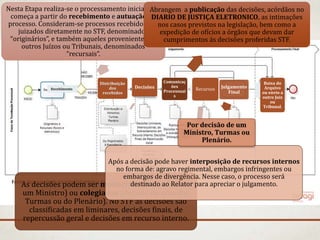 FASES DA TRAMITAÇÃO PROCESSUAL
Recebimento
Distribuição
dos
recebidos
Nesta Etapa realiza-se o processamento inicial, que
começa a partir do recebimento e autuação do
processo. Consideram-se processos recebidos aos
juizados diretamente no STF, denominados
“originários”, e também aqueles provenientes de
outros Juízos ou Tribunais, denominados
“recursais”.
Decisões
As decisões podem ser monocráticas (decisão de
um Ministro) ou colegiadas (decisão de uma das
Turmas ou do Plenário). No STF as decisões são
classificadas em liminares, decisões finais, de
repercussão geral e decisões em recurso interno.
Comunicaç
ões
Processuai
s
Abrangem a publicação das decisões, acórdãos no
DIARIO DE JUSTIÇA ELETRONICO, as intimações
nos casos previstos na legislação, bem como a
expedição de ofícios a órgãos que devam dar
cumprimentos ás decisões proferidas STF.
Recursos
Após a decisão pode haver interposição de recursos internos
no forma de: agravo regimental, embargos infringentes ou
embargos de divergência. Nesse caso, o processo será
destinado ao Relator para apreciar o julgamento.
Julgamento
Final
Por decisão de um
Ministro, Turmas ou
Plenário.
Baixa do
Arquivo
ou envio a
outro Juiz
ou
Tribunal.
 