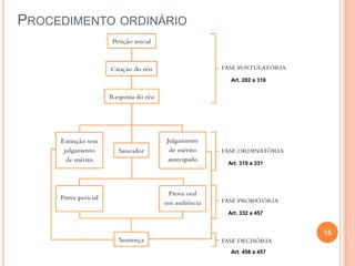 PROCEDIMENTO ORDINÁRIO

Art. 282 a 318

Art. 319 a 331

Art. 332 a 457

15
Art. 458 a 457

 