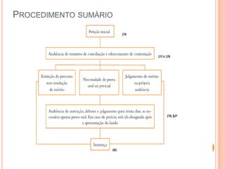 PROCEDIMENTO SUMÁRIO

16

 