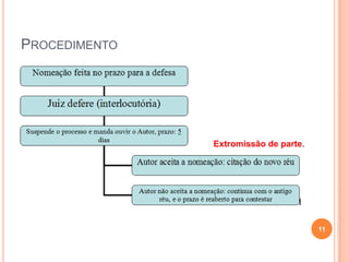 PROCEDIMENTO
11
Extromissão de parte.
 