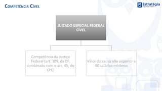 COMPETÊNCIA CÍVEL
JUIZADO ESPECIAL FEDERAL
CÍVEL
Competência da Justiça
Federal (art. 109, da CF,
combinado com o art. 45, do
CPC)
Valor da causa não superior a
60 salários mínimos
 