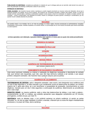 PUBLICAÇÃO DA SENTENÇA: considera-se publicada no instante em que é entregue pelo juiz ao escrivão; este lavrará nos autos um
termo de publicação da sentença, certificando a data em que ocorreu.
INTIMAÇÃO DA SENTENÇA
COISA JULGADA: não havendo recurso contra a sentença ou sendo negado provimento ao recurso contra ele interposto, diz-se que a
sentença transitou em julgado; ela se torna imutável, não podendo ser novamente discutida a matéria nela tratada, exceto: no caso de
revisão criminal, quando após a sentença condenatória surgirem novas provas a favor do condenado (é vedada a revisão criminal “pro
societate” - contra o sentenciado); nas hipóteses de anistia, indulto ou unificação de penas quando a sentença é condenatória; por HC
quando houver nulidade absoluta do processo.
↓
RECURSO
(em sentido amplo, é um remédio, isto é, um meio de proteger um direito: ações, recursos processuais ou administrativos, exceções,
contestações, reconvenção, medidas cautelares; em sentido restrito, é a provocação de um novo exame da decisão pela mesma autoridade
ou outra superior)
PROCEDIMENTO SUMÁRIO
(crimes apenados com detenção, cuja pena máxima seja superior a 2 anos, para os quais não exista procedimento
especial)
DENÚNCIA OU QUEIXA
↓
RECEBIMENTO PELO JUIZ
↓
CITAÇÃO
↓
INTERROGATÓRIO
↓
DEFESA PRÉVIA
↓
AUDIÊNCIA DE TESTEMUNHAS DE ACUSAÇÃO
(em número máximo de 5)
↓
SANEAMENTO DE NULIDADES E DILIGÊNCIAS
(visa sanar eventuais nulidades ou ordenar a realização de diligências necessárias à descoberta da verdade
real, quer tenham sido requeridas, quer não; caso não haja nenhuma nulidade a ser sanada, o juiz sequer
profere o despacho saneador, não havendo nisso qualquer prejuízo para as partes)
↓
AUDIÊNCIA DE JULGAMENTO
TESTEMUNHAS DE DEFESA: após o despacho saneador, caso ocorra, será designada nova audiência para
um dos 8 dias seguintes e, na data marcada o juiz inicialmente ouvirá as testemunhas de defesa, em número
máximo de 5; após esta oitiva, se o juiz reconhecer a necessidade de acareação, reconhecimento ou outra
diligência, marcará para um dos 5 dias seguintes a continuação da audiência, determinando as providências
que o caso exigir.
DEBATES ORAIS: na mesma audiência, após a oitiva das testemunhas de defesa, o juiz dará a palavra ,
sucessivamente, ao MP e à defesa, que poderão apresentar suas alegações verbalmente por 20 minutos,
prorrogáveis, a critério do juiz, por mais 10.
SENTENÇA: após os debates orais, o juiz proferirá sentença na própria audiência, já saindo as partes
intimadas, ou, se não se julgar habilitado a proferir a decisão, ordenará que os autos lhe sejam imediatamente
conclusos e, no prazo de 5 dias, dará a sentença.
↓
RECURSO
 