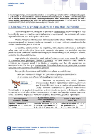 95
É plenamente possível que, embora presentes os motivos ou os requisitos que tornariam cabível a prisão preventiva, o juiz -
à luz do princípio da proporcionalidade e das novas alternativas fornecidas pela Lei n. 12.403/2011 - considere a opção por
uma ou mais das medidas indicadas no art. 319 do Código de Processo Penal o meio suficiente e adequado para obter o
mesmo resultado - a proteção do bem jurídico sob ameaça - de forma menos gravosa. [...] (HC 401.464/SP, Rel. Ministro
ROGERIO SCHIETTI CRUZ, SEXTA TURMA, julgado em 24/10/2017, DJe 06/11/2017)
5. Comparativo de princípios, direitos e garantias individuais
Trouxemos para você, até agora, os princípios fundamentais do processo penal. Veja
bem, não são todos os princípios que se aplicam no processo penal são só os mais relevantes,
aqueles lembrados pela maior parte dos autores.
Outros princípios informadores, por vezes referentes a todo o Direito e não somente
ao processo penal, serão comentados no momento oportuno, conforme o andamento das
aulas e contextualização das matérias.
A doutrina complementar , na sequência, trará algumas referências e definições
sobre esses outros princípios (para, neste momento, não pecar pela omissão), mas não
precisamos nos preocupar demais com isso porque eles serão resgatados, mais para a frente,
conforme a pertinência temática.
A propósito, não há um rigor técnico-científico no processo penal no que diz respeito
às diferenças entre princípios, direitos e garantias. Há uma correlação direta entre os
princípios do processo penal e os direitos e garantias que lhes são decorrentes ou
correspondentes. Por isso que, muitas vezes, falar sobre determinado princípio é o mesmo
que dizer sobre determinado direito ou garantia.
Em questão discursiva, a matéria já foi cobrada da seguinte forma:
(MPE-SP Promotor de Justiça 2012) Dissertação: princípios constitucionais
do processo e seus reflexos na legislação processual penal.
Trazemos, na sequência, uma tabela (bastante
interessante) de direitos e garantias do processo, elaborada
por ROBERTO DELMANTO, - e os créditos vão para ele (Júnior,
2001) fazendo a comparação da previsão normativa na
Constituição e em pactos internacionais já incorporados no nosso ordenamento jurídico
(como outrora explicado). Aliás, é muito comum cobrarem, nas fases objetivas dos concursos,
sobre a existência de previsão normativa expressa dos direitos, garantias e princípios.
CONSTITUIÇÃO DA
REPÚBLICA DE 1988
PACTO INTERNACIONAL
SOBRE DIREITOS CIVIS E
POLÍTICOS
PACTO DE SAN JOSÉ DA
COSTA RICA
Direito à liberdade e à
igualdade (art. 5º, caput; art.
3º, I e IV)
Direito à liberdade (art. 9º, 1,
1ª parte) e à igualdade (art. 2º,
1; art. 14, 1, 1ª parte; art. 26)
Direito à liberdade (art. 7º, 1)
e à igualdade (art. 1º, 1; art.
8º, 2, 2ª parte; art. 24)
Leonardo Ribas Tavares
Aula 00
Direito Processual Penal p/ Promotor de Justiça 2019 (Curso Regular)
www.estrategiaconcursos.com.br
0
00000000000 - DEMO
 