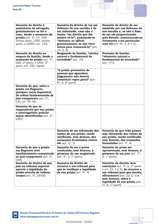97
Garantia do direito à
assistência de advogado,
gratuitamente se for o
caso, desde o momento da
prisão (art. 5º, LV, LXII,
última parte, LXIII, última
parte, e LXXIV; art. 133)
Garantia do direito de ter um
defensor de sua escolha e de
ser informado, caso não o
assiste tê- -se
ex officio
gratuitamente, se não tiver
meios para remunerá- (art.
14, 3, d)
Garantia do direito de ser
assistido por um defensor de
sua escolha e, se não o fizer,
de ser ele proporcionado
pelo Estado, comunicando-se
livremente e em particular
com ele (art. 8º, 2, d e e)
Garantia do direito ao
amparo da família, desde o
momento da prisão (art. 5º,
LXII, 2ª parte, e LXIII, 2ª
parte; art. 226, caput)
natural e fundamental da
(art. 23)
Proteção da família,
(art. 17,I)
pessoas que aguardam
julgamento não deverá
constituir regra geral (art.
9º, 3, 3ª parte)
Garantia de que, salvo a
prisão em flagrante,
qualquer outra dependerá
de ordem fundamentada de
juiz competente (art. 5º,
LXI; art. 93, IX)
Garantia de que os
responsáveis por sua prisão
e interrogatório policial
sejam identificados (art. 5º,
LXIV)
Garantia de ser informado das
razões de sua prisão, sendo
notificado, sem demora, das
acusações formuladas contra
ele (art. 9º, 2)
Garantia de que toda pessoa
seja informada das razões de
sua prisão, sendo notificada,
sem demora, das acusações
formuladas (art. 7º, 4)
Garantia de que a prisão
em flagrante será
imediatamente comunicada
ao juiz competente (art. 5º,
LXII)
Garantia de ser o preso
conduzido, sem demora, à
presença de um magistrado
(art. 9º, 3, 1ª parte)
Garantia do preso ser
apresentado, sem demora, à
presença de um juiz (art. 7º,
5, 1ª parte)
Garantia do direito de que
juiz ou tribunal superior
aprecie a legalidade da
prisão através de habeas
corpus (art. 5º, LXVIII)
Garantia do direito de
recorrer a um tribunal para
que se verifique a legalidade
de sua prisão (art. 9º, 4)
Garantia do direito, sem
restrições (art. 7º, 6, 2ª parte,
e art. 25, 1 e 2), de recorrer a
um tribunal para que decida,
eficazmente (art. 25, 2, c) e
sem demora, sobre a
legalidade de sua prisão (art.
7º, 6, 1ª parte)
Leonardo Ribas Tavares
Aula 00
Direito Processual Penal p/ Promotor de Justiça 2019 (Curso Regular)
www.estrategiaconcursos.com.br
0
00000000000 - DEMO
 