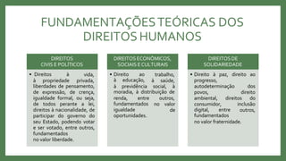 FUNDAMENTAÇÕESTEÓRICAS DOS
DIREITOS HUMANOS
DIREITOS
CIVIS E POLÍTICOS
• Direitos à vida,
à propriedade privada,
liberdades de pensamento,
de expressão, de crença,
igualdade formal, ou seja,
de todos perante a lei,
direitos à nacionalidade, de
participar do governo do
seu Estado, podendo votar
e ser votado, entre outros,
fundamentados
no valor liberdade.
DIREITOSECONÔMICOS,
SOCIAIS E CULTURAIS
• Direito ao trabalho,
à saúde,
à educação,
à previdência social, à
moradia, à distribuição de
renda, entre outros,
no valor
de
fundamentados
igualdade
oportunidades.
DIREITOSDE
SOLIDARIEDADE
• Direito à paz, direito ao
progresso,
autodeterminação dos
povos, direito
ambiental, direitos do
consumidor,
digital, entre
inclusão
outros,
fundamentados
no valor fraternidade.
 