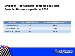 Unidades Habitacionais contempladas pelo
Desenho Universal a partir de 2010:



     Situação         Nº Empreendimento   Nº de Unidade Habitacional
  Em andamento               104                    9801
 A iniciar em 2012           13                     1365
A iniciar 2012/2013          63                     9428
 