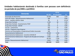 Unidades habitacionais destinada à famílias com pessoas com deficiência
no período de jan/2001 a jul/2012:
                                                                             TOTAL
                         Demanda                                Nº Uh's   Nº Atendidos     %
Associação de Mutirantes                                         24.646        868       3,5%
Carta de Crédito - Reassentamento Habitacional                     189                   0,0%
idosos - república Melhor Idade                                     66         8         12,1%
Grupo Alvo Fechado                                                1.550        36        2,3%
Grupo Alvo Fechado - Assentamento ITESP                            185         3         1,6%
Grupo Alvo Fechado - SSP/SP                                        150         6         4,0%
Inscrito - Loteamento                                              343         15        4,4%
Inscrito - Programa Lotes Próprios                                 185         1         0,5%
Parceria com Associações e Cooperativas/Crédito Associado          160         2         1,3%
Reassentamento Habitacional                                      33.844      1.036       3,1%
Reassentamento Habitacional - Convênio COHAB-SP                   1.164        44        3,8%
Reassentamento Habitacional - Programa de Atuação em Cortiços     1.605       100        6,2%
Sorteio                                                          95.453      7.294       7,6%
Sorteio / Reassentamento Habitacional                             2.814       259        9,2%
Total                                                           162.354      9.672       6,0%
 