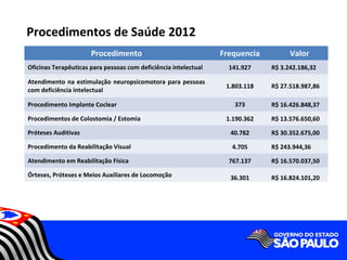 Procedimentos de Saúde 2012
                      Procedimento                               Frequencia         Valor
Oficinas Terapêuticas para pessoas com deficiência intelectual     141.927    R$ 3.242.186,32

Atendimento na estimulação neuropsicomotora para pessoas
                                                                  1.803.118   R$ 27.518.987,86
com deficiência intelectual

Procedimento Implante Coclear                                       373       R$ 16.426.848,37

Procedimentos de Colostomia / Estomia                             1.190.362   R$ 13.576.650,60

Próteses Auditivas                                                 40.782     R$ 30.352.675,00

Procedimento da Reabilitação Visual                                 4.705     R$ 243.944,36

Atendimento em Reabilitação Física                                 767.137    R$ 16.570.037,50

Órteses, Próteses e Meios Auxiliares de Locomoção                  36.301     R$ 16.824.101,20
 