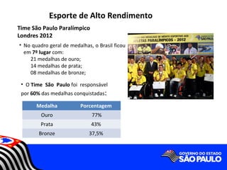 Esporte de Alto Rendimento
Time São Paulo Paralímpico
Londres 2012
• No quadro geral de medalhas, o Brasil ficou
  em 7º lugar com:
    21 medalhas de ouro;
    14 medalhas de prata;
    08 medalhas de bronze;

 • O Time São Paulo foi responsável
 por 60% das medalhas conquistadas:

       Medalha           Porcentagem
         Ouro                 77%
         Prata                43%
        Bronze               37,5%
 