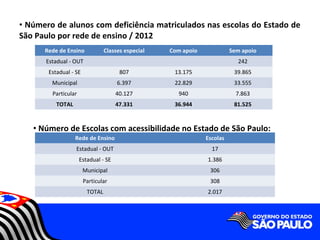 • Número de alunos com deficiência matriculados nas escolas do Estado de
São Paulo por rede de ensino / 2012
      Rede de Ensino            Classes especial   Com apoio             Sem apoio
      Estadual - OUT                                                       242
       Estadual - SE                  807           13.175                39.865
        Municipal                    6.397          22.829                33.555
        Particular                   40.127          940                   7.863
          TOTAL                      47.331         36.944                81.525


   • Número de Escolas com acessibilidade no Estado de São Paulo:
                  Rede de Ensino                               Escolas
                  Estadual - OUT                                 17
                     Estadual - SE                             1.386
                       Municipal                                306
                       Particular                               308
                        TOTAL                                  2.017
 