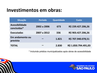 Investimentos em obras:
       Situação             Período       Quantidade              Custo

 Acessibilidade
                         2002 a 2006          673          R$ 239.427.206,26
 concluídas*
 Executadas              2007 a 2012          336          R$ 903.427.206,26
 Em andamento ou
                               ─             1.821         R$ 707.940.078,51
 prevista
 TOTAL                         ─             2.830        R$ 1.850.794.491,03

                  * Incluindo prédios municipalizados após obras de acessibilidade
 