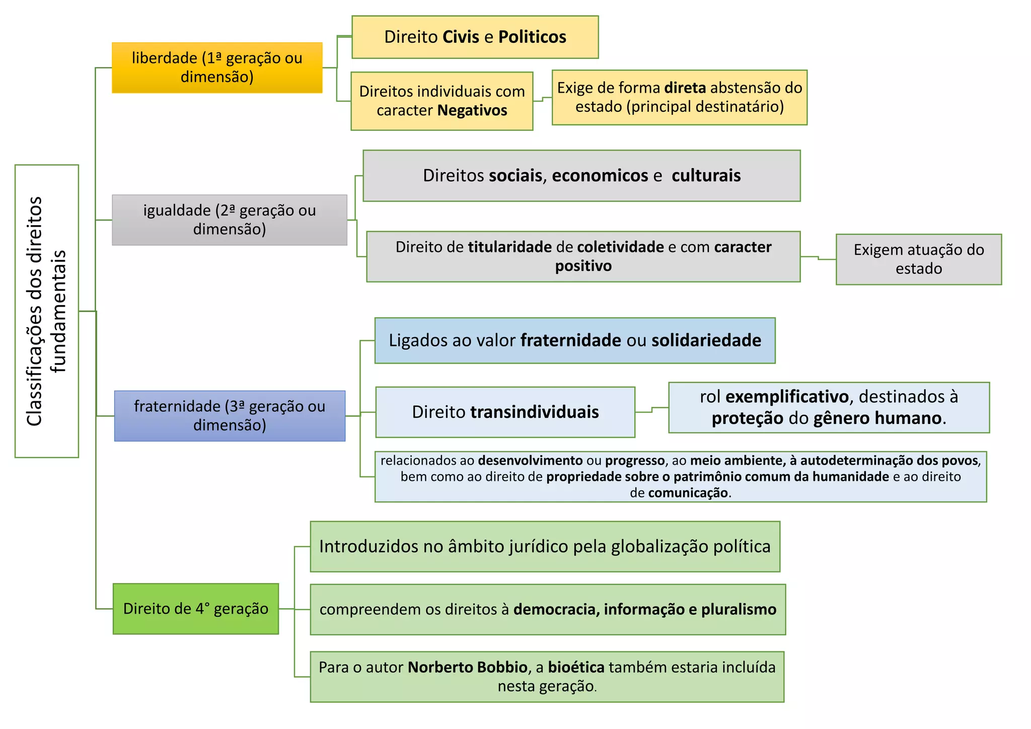 Direitos de 1, 2 e 3° geração.pdf