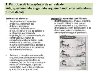 1. Participar de interações orais em sala de
aula, questionando, sugerindo, argumentando e respeitando os
turnos de fala
Estimular os alunos a:                       Exemplo 1: Atividades com textos e
- Responderem as questões                       dinâmicas (duplas, grupos, círculos),
    propostas, participar dos                   propondo diálogos para que os
    debates, apresentar                         alunos exercitem a fala, a escuta,
    trabalhos, defender suas                    dramatizem, criem personagens e os
    idéias, respeitar a fala de colegas e       descrevam, criem histórias e as
    professores, participar da                  narrem para colegas e professor.
    organização das rotinas em sala, da
    construção das regras de
    convivência, elaborar textos orais
    individuais e coletivos, falar de si
    mesmo e de sua família, a brincar, a
    cantar, a dramatizar, a se expressar
    de diferentes maneiras.

-    Reforçar o respeito aos turnos de
    fala, incluindo aí o turno silencioso.
    Esses turnos compreendem as
    intervenções dos interlocutores que
    veiculam informações. É preciso
    saber: falar, ouvir e ter atenção ao
    que se fala e ao que se ouve.
 