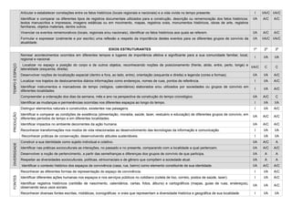 Articular e estabelecer correlações entre os fatos históricos (locais regionais e nacionais) e a vida vivida no tempo presente. I I/A/C I/A/C
Identificar e comparar os diferentes tipos de registros documentais utilizados para a construção, descrição ou rememoração dos fatos históricos:
textos manuscritos e impressos, imagens estáticas ou em movimento, mapas, registros orais, monumentos históricos, obras de arte, registros
familiares, objetos materiais, dentre outros.
I/A A/C A/C
Vivenciar os eventos rememorativos (locais, regionais e/ou nacionais), identificar os fatos históricos aos quais se referem. I/A A/C A/C
Formular e expressar (oralmente e por escrito) uma reflexão a respeito da importância destes eventos para os diferentes grupos de convívio da
atualidade.
I/A I/A/C I/A/C
EIXOS ESTRUTURANTES 1º 2º 3º
TEMPOEESPAÇO
Nomear acontecimentos ocorridos em diferentes tempos e lugares de importância afetiva e significante para a sua comunidade familiar, local,
regional e nacional.
I I/A I/A
Localizar no espaço a posição do corpo e de outros objetos, reconhecendo noções de posicionamento (frente, atrás, entre, perto, longe) e
lateralidade (esquerda, direita).
I/A/C C C
Desenvolver noções de localização espacial (dentro e fora, ao lado, entre), orientação (esquerda e direita) e legenda (cores e formas). I/A I/A A/C
Localizar nos trajetos de deslocamentos diários informações como endereços, nomes de ruas, pontos de referência. I I/A A/C
Identificar instrumentos e marcadores de tempo (relógios, calendários) elaborados e/ou utilizados por sociedades ou grupos de convívio em
diferentes localidades.
I I/A A/C
Compreender a ordenação dos dias da semana, mês e ano na perspectiva da construção do tempo cronológico. I/A A/C C
Identificar as mudanças e permanências ocorridas nos diferentes espaços ao longo do tempo. I I/A I/A
PRODUÇÃO
Distinguir elementos naturais e construídos, existentes nas paisagens. I I/A A/C
Identificar e comparar as condições de existência (alimentação, moradia, saúde, lazer, vestuário e educação) de diferentes grupos de convívio, em
diferentes períodos de tempo e em diferentes localidades.
I/A A/C A/C
Identificar impactos no ambiente decorrentes da ação humana. I/A A/C A/C
Reconhecer transformações nos modos de vida relacionadas ao desenvolvimento das tecnologias da informação e comunicação. I I/A I/A
Reconhecer práticas de conservação, desenvolvendo atitudes sustentáveis. I I/A I/A
DIVERSIDADE
Construir a sua identidade como sujeito individual e coletivo. I/A A/C A
Identificar nas práticas socioculturais as interações, no passado e no presente, comparando com a localidade a qual pertencem. I/A A/C A/C
Desenvolver a noção de pertencimento, a partir das semelhanças e diferenças dos grupos de convívio de que participa. I/A A A
Respeitar as diversidades socioculturais, políticas, etnicorraciais e de gênero que compõem a sociedade atual. I/A A A
Identificar o contexto histórico dos espaços de convivência (casa, rua, bairro) como elemento constituinte de sua identidade. I/A A/C A/C
FONTES
Reconhecer as diferentes formas de representação do espaço de convivência. I I/A A/C
Identificar diferentes ações humanas nos espaços e nos serviços públicos no cotidiano (coleta de lixo, correio, postos de saúde, lazer). I I/A A/C
Identificar registros históricos (certidão de nascimento, calendários, cartas, fotos, álbuns) e cartográficos (mapas, guias de ruas, endereços),
observando seus usos sociais.
I/A I/A A/C
Reconhecer diversas fontes escritas, midiáticas, iconográficas e orais que representam a diversidade histórica e geográfica de sua localidade. I I/A I/A
 