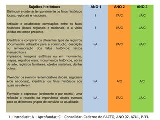 Sujeitos históricos ANO 1 ANO 2 ANO 3
Distinguir e ordenar temporalmente os fatos históricos
locais, regionais e nacionais. I I/A/C I/A/C
Articular e estabelecer correlações entre os fatos
históricos (locais regionais e nacionais) e a vidas
vividas no tempo presente.
I I/A/C I/A/C
Identificar e comparar os diferentes tipos de registros
documentais utilizados para a construção, descrição
ou rememoração dos fatos históricos: textos
manuscritos e
impressos, imagens estáticas ou em movimento,
mapas, registros orais, monumentos históricos, obras
de arte, registros familiares, objetos materiais, dentre
outros.
I/A I/A/C I/A/C
Vivenciar os eventos rememorativos (locais, regionais
e/ou nacionais), identificar os fatos históricos aos
quais se referem.
I/A A/C A/C
Formular e expressar (oralmente e por escrito) uma
reflexão a respeito da importância destes eventos
para os diferentes grupos de convívio da atualidade.
I/A I/A/C I/A/C
I – Introduzir; A – Aprofundar; C – Consolidar. Caderno do PACTO, ANO 02, AZUL, P.33.
 