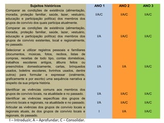 Sujeitos históricos ANO 1 ANO 2 ANO 3
Comparar as condições de existência (alimentação,
moradia, proteção familiar, saúde, lazer, vestuário,
educação e participação política) dos membros dos
grupos de convívio dos quais participa atualmente.
I/A/C I/A/C I/A/C
Comparar as condições de existência (alimentação,
moradia, proteção familiar, saúde, lazer, vestuário,
educação e participação política) dos membros dos
grupos de convívio existentes, local e regionalmente,
no passado.
I/A I/A/C I/A/C
Selecionar e utilizar registros pessoais e familiares
(documentos, músicas, fotos, recibos, listas de
compras, receitas de todo tipo, contas domésticas,
trabalhos escolares antigos, álbuns feitos ou
preenchidos domesticamente, cartas, brinquedos
usados, boletins escolares, livrinhos usados, dentre
outros) para formular e expressar (oralmente,
graficamente e por escrito) uma sequência narrativa a
respeito da sua própria história.
I/A I/A I/A/C
Identificar as vivências comuns aos membros dos
grupos de convívio locais, na atualidade e no passado. I/A I/A/C I/A/C
Identificar as vivências específicas dos grupos de
convívio locais e regionais, na atualidade e no passado. I/A I/A/C I/A/C
Articular as vivências dos grupos de convívio locais e
regionais atuais, às dos grupos de convívio locais e
regionais, do passado.
I I/A I/A/C
I – Introduzir; A – Aprofundar; C – Consolidar.
 