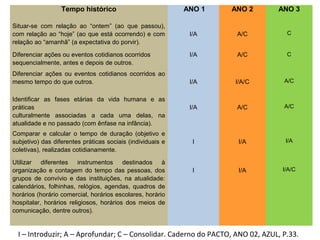 Tempo histórico ANO 1 ANO 2 ANO 3
Situar-se com relação ao “ontem” (ao que passou),
com relação ao “hoje” (ao que está ocorrendo) e com
relação ao “amanhã” (a expectativa do porvir).
I/A A/C C
Diferenciar ações ou eventos cotidianos ocorridos
sequencialmente, antes e depois de outros.
I/A A/C C
Diferenciar ações ou eventos cotidianos ocorridos ao
mesmo tempo do que outros. I/A I/A/C A/C
Identificar as fases etárias da vida humana e as
práticas
culturalmente associadas a cada uma delas, na
atualidade e no passado (com ênfase na infância).
I/A A/C A/C
Comparar e calcular o tempo de duração (objetivo e
subjetivo) das diferentes práticas sociais (individuais e
coletivas), realizadas cotidianamente.
I I/A I/A
Utilizar diferentes instrumentos destinados à
organização e contagem do tempo das pessoas, dos
grupos de convívio e das instituições, na atualidade:
calendários, folhinhas, relógios, agendas, quadros de
horários (horário comercial, horários escolares, horário
hospitalar, horários religiosos, horários dos meios de
comunicação, dentre outros).
I I/A I/A/C
I – Introduzir; A – Aprofundar; C – Consolidar. Caderno do PACTO, ANO 02, AZUL, P.33.
 