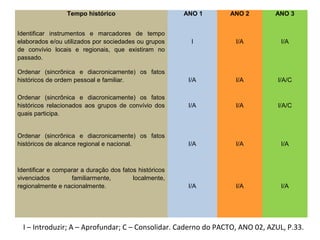 Tempo histórico ANO 1 ANO 2 ANO 3
Identificar instrumentos e marcadores de tempo
elaborados e/ou utilizados por sociedades ou grupos
de convívio locais e regionais, que existiram no
passado.
I I/A I/A
Ordenar (sincrônica e diacronicamente) os fatos
históricos de ordem pessoal e familiar. I/A I/A I/A/C
Ordenar (sincrônica e diacronicamente) os fatos
históricos relacionados aos grupos de convívio dos
quais participa.
I/A I/A I/A/C
Ordenar (sincrônica e diacronicamente) os fatos
históricos de alcance regional e nacional. I/A I/A I/A
Identificar e comparar a duração dos fatos históricos
vivenciados familiarmente, localmente,
regionalmente e nacionalmente. I/A I/A I/A
I – Introduzir; A – Aprofundar; C – Consolidar. Caderno do PACTO, ANO 02, AZUL, P.33.
 