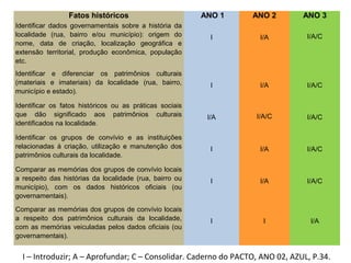 Fatos históricos ANO 1 ANO 2 ANO 3
Identificar dados governamentais sobre a história da
localidade (rua, bairro e/ou município): origem do
nome, data de criação, localização geográfica e
extensão territorial, produção econômica, população
etc.
I I/A I/A/C
Identificar e diferenciar os patrimônios culturais
(materiais e imateriais) da localidade (rua, bairro,
município e estado).
I I/A I/A/C
Identificar os fatos históricos ou as práticas sociais
que dão significado aos patrimônios culturais
identificados na localidade.
I/A I/A/C I/A/C
Identificar os grupos de convívio e as instituições
relacionadas à criação, utilização e manutenção dos
patrimônios culturais da localidade.
I I/A I/A/C
Comparar as memórias dos grupos de convívio locais
a respeito das histórias da localidade (rua, bairro ou
município), com os dados históricos oficiais (ou
governamentais).
I I/A I/A/C
Comparar as memórias dos grupos de convívio locais
a respeito dos patrimônios culturais da localidade,
com as memórias veiculadas pelos dados oficiais (ou
governamentais).
I I I/A
I – Introduzir; A – Aprofundar; C – Consolidar. Caderno do PACTO, ANO 02, AZUL, P.34.
 