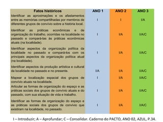 Fatos históricos ANO 1 ANO 2 ANO 3
Identificar as aproximações e os afastamentos
entre as memórias compartilhadas por membros de
diferentes grupos de convívio sobre a história local.
I I I/A
Identificar as práticas econômicas e de
organização do trabalho, ocorridas na localidade no
passado e compará-las às práticas econômicas
atuais (na localidade).
I I/A I/A/C
Identificar aspectos da organização política da
localidade no passado e compará-los com os
principais aspectos da organização política atual
(na localidade).
I I/A I/A/C
Identificar aspectos da produção artística e cultural
da localidade no passado e no presente. I/A I/A I/A/C
Mapear a localização espacial dos grupos de
convívio atuais na localidade.
I I/A I/A/C
Articular as formas de organização do espaço e as
práticas sociais dos grupos de convívio atuais e do
passado, com sua situação de vida e trabalho.
I I/A I/A/C
Identificar as formas de organização do espaço e
as práticas sociais dos grupos de convívio que
existiram na localidade, no passado.
I I/A I/A/C
I – Introduzir; A – Aprofundar; C – Consolidar. Caderno do PACTO, ANO 02, AZUL, P.34.
 