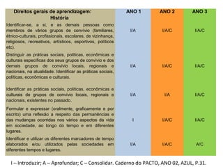 Direitos gerais de aprendizagem:
História
ANO 1 ANO 2 ANO 3
Identificar-se, a si, e as demais pessoas como
membros de vários grupos de convívio (familiares,
étnico-culturais, profissionais, escolares, de vizinhança,
religiosos, recreativos, artísticos, esportivos, políticos
etc).
I/A I/A/C I/A/C
Distinguir as práticas sociais, políticas, econômicas e
culturais específicas dos seus grupos de convívio e dos
demais grupos de convívio locais, regionais e
nacionais, na atualidade. Identificar as práticas sociais,
políticas, econômicas e culturais.
I/A I/A/C I/A/C
Identificar as práticas sociais, políticas, econômicas e
culturais de grupos de convívio locais, regionais e
nacionais, existentes no passado.
I/A I/A I/A/C
Formular e expressar (oralmente, graficamente e por
escrito) uma reflexão a respeito das permanências e
das mudanças ocorridas nos vários aspectos da vida
em sociedade, ao longo do tempo e em diferentes
lugares.
I I/A/C I/A/C
Identificar e utilizar os diferentes marcadores de tempo
elaborados e/ou utilizados pelas sociedades em
diferentes tempos e lugares.
I/A I/A/C A/C
I – Introduzir; A – Aprofundar; C – Consolidar. Caderno do PACTO, ANO 02, AZUL, P.31.
 